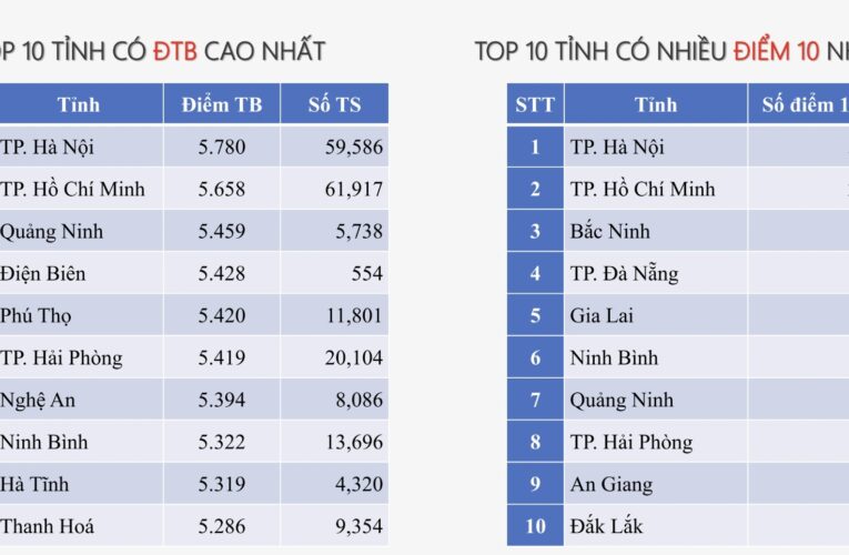 7 tỉnh thành dẫn đầu 12 BXH điểm cao nhất các môn thi tốt nghiệp 2025