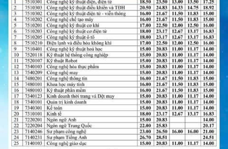 Điểm chuẩn Trường Đại học Sư phạm Kỹ thuật Hưng Yên 2025